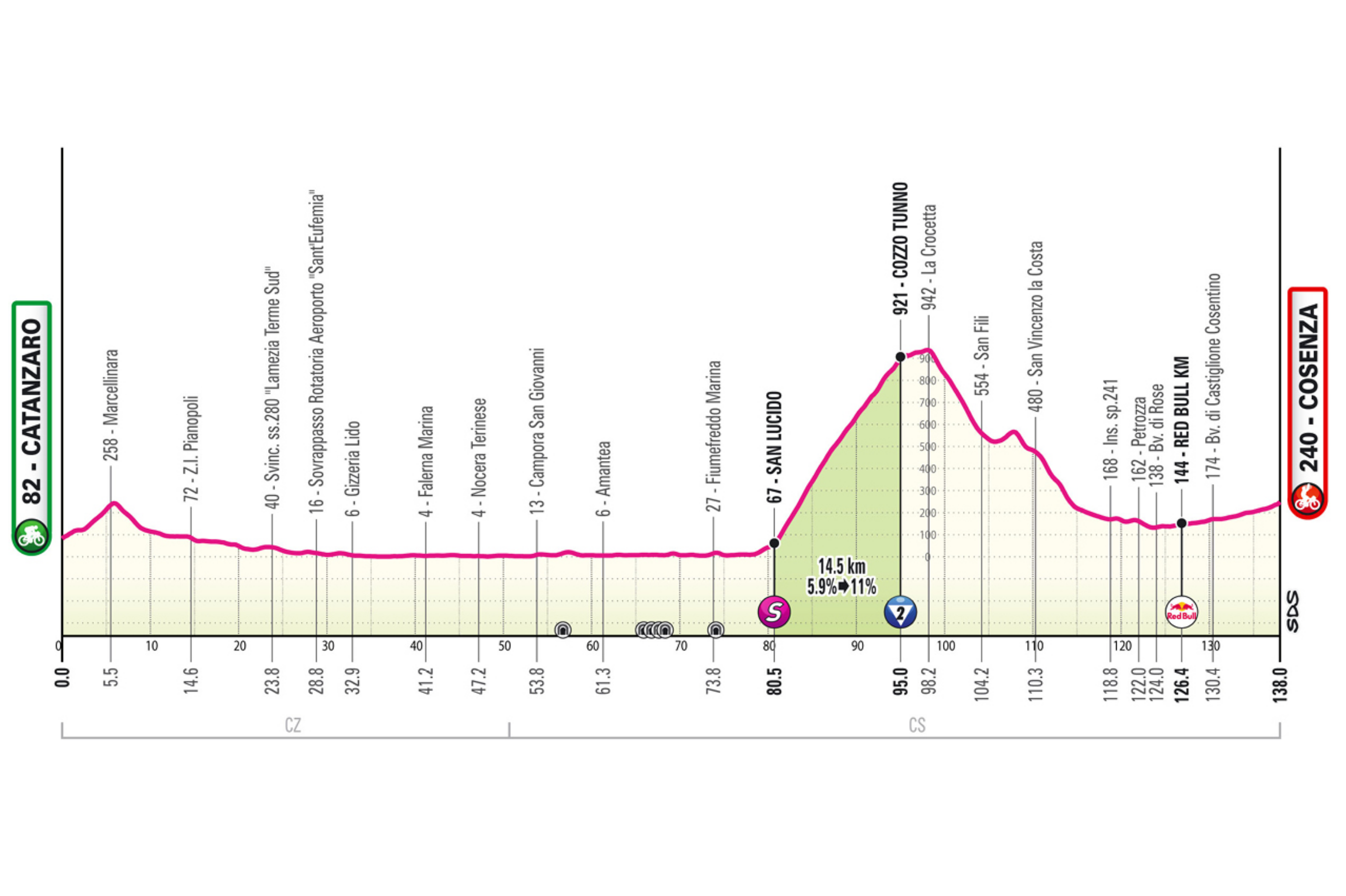 El Giro de Italia 2026 retomará su actividad el martes, tras el primer día de descanso, con una etapa de 138 kilómetros entre Catanzaro y Cosenza, ya en territorio italiano y sobre las carreteras del sur de Calabria. Será una jornada corta y rápida, marcada por un largo ascenso intermedio hacia Cozzo Tunno, una subida de casi 15 kilómetros sin rampas demasiado duras, conectada en la cima con el Passo della Crocetta y ubicada después del paso por San Lucido, sobre la costa del mar Tirreno. Antes de eso, el pelotón recorrerá la amplia carretera SS18 bordeando el litoral calabrés, en un terreno levemente ondulado pero favorable para rodar rápido. Tras coronar, los corredores afrontarán un descenso prolongado hasta la llanura del Crati y luego una aproximación en ligera subida hacia Cosenza, donde los últimos kilómetros urbanos incluirán curvas amplias y una recta final de 450 metros al 3,7 %, ideal para velocistas resistentes o clasicómanos explosivos.