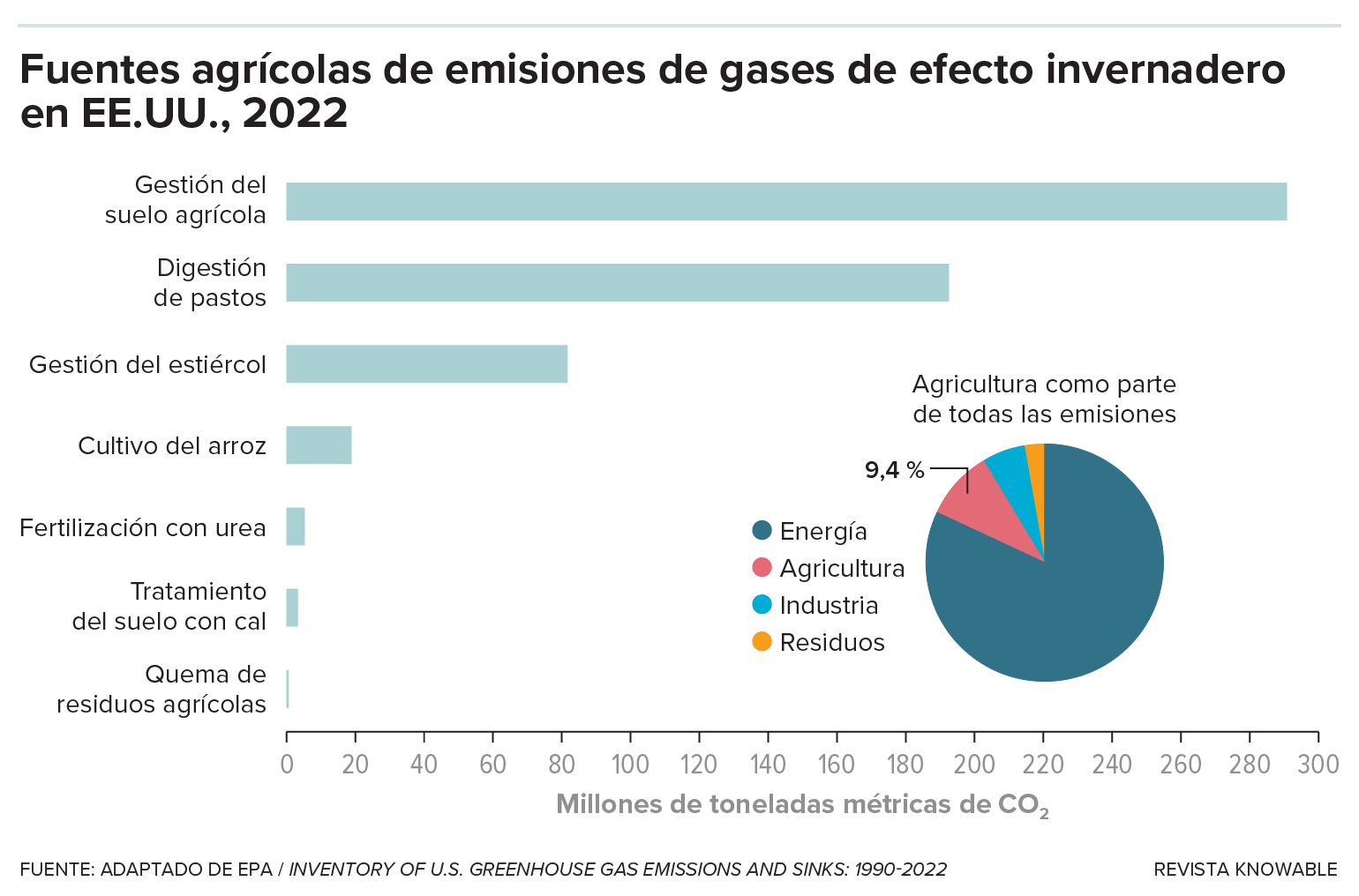 El metano procedente de la digestión por los animales de pastoreo es la segunda fuente de emisiones de gases de efecto invernadero relacionadas con la agricultura en Estados Unidos.