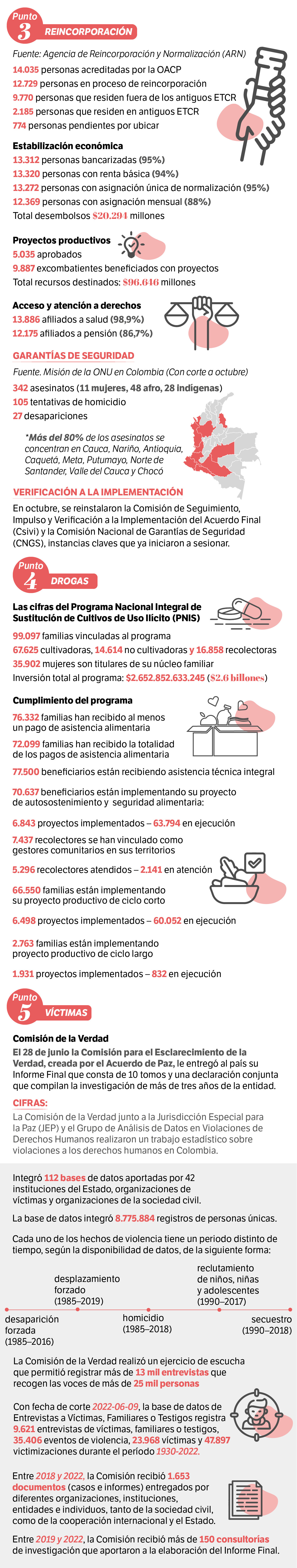 Cifras sobre la implementación de cinco puntos del Acuerdo de Paz con las Farc.
