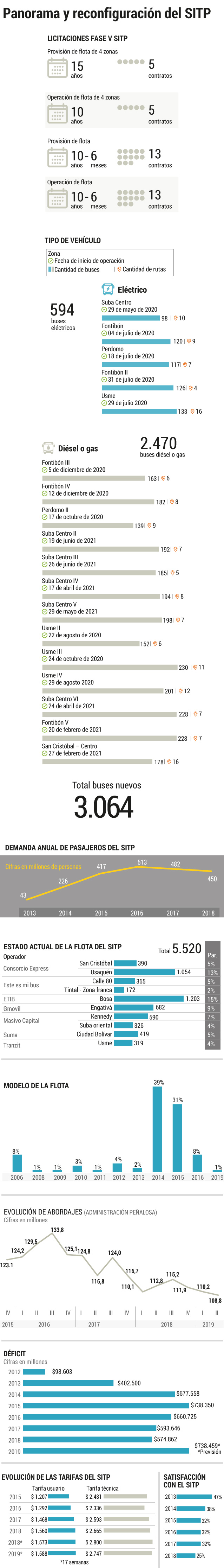 Panorama y reconfiguración del SITPStefany Jaramillo