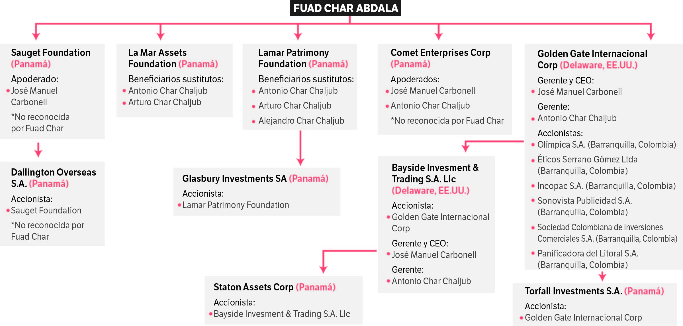 Las sociedades relacionadas con Fuad Char en Pandora Papers.