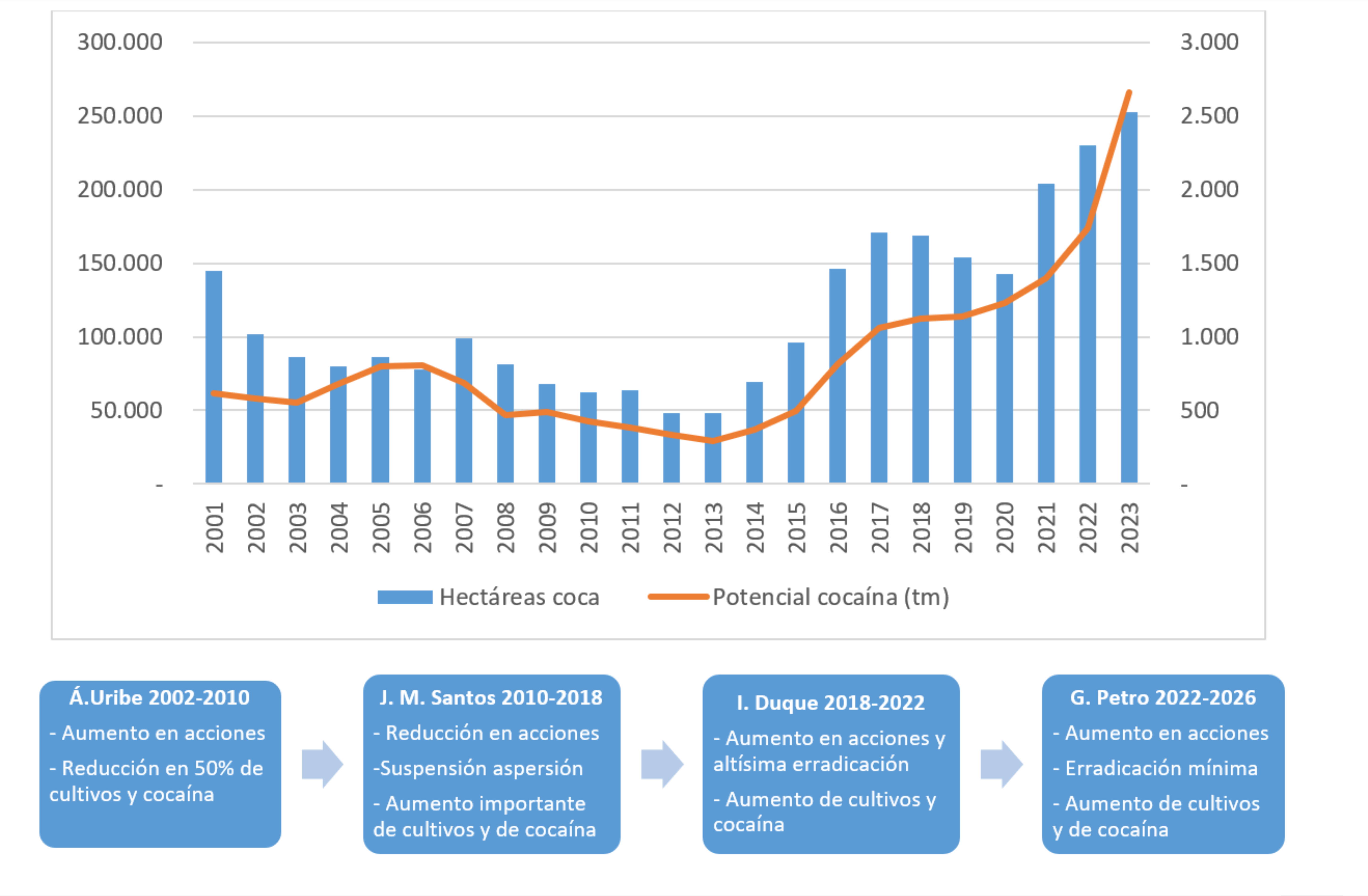 Gráfico 1. Acciones y reducción de coca y cocaína en gobiernos, 2002 y 2023.