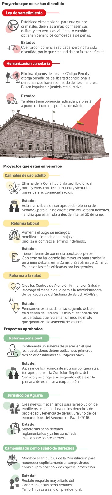 Así avanzan las reformas del gobierno Petro en el Congreso.
