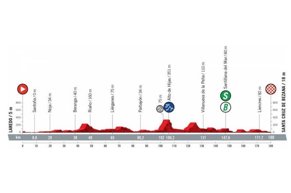 Jornada 16 en la Vuelta. 180 kilómetros con pequeños tramos de montaña. Día para velocistas.