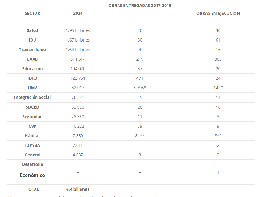 Para González, es de suma importancia revelar estos datos, pues Claudia López ha expresado en múltiples ocasiones que no realizará el Transmilenio por la Séptima, y en vez de eso, será un corredor verde implementado por ella en la zona. Según el opositor, no cumplir con los planes de inversión ya establecidos sería un riesgo para la ciudad.