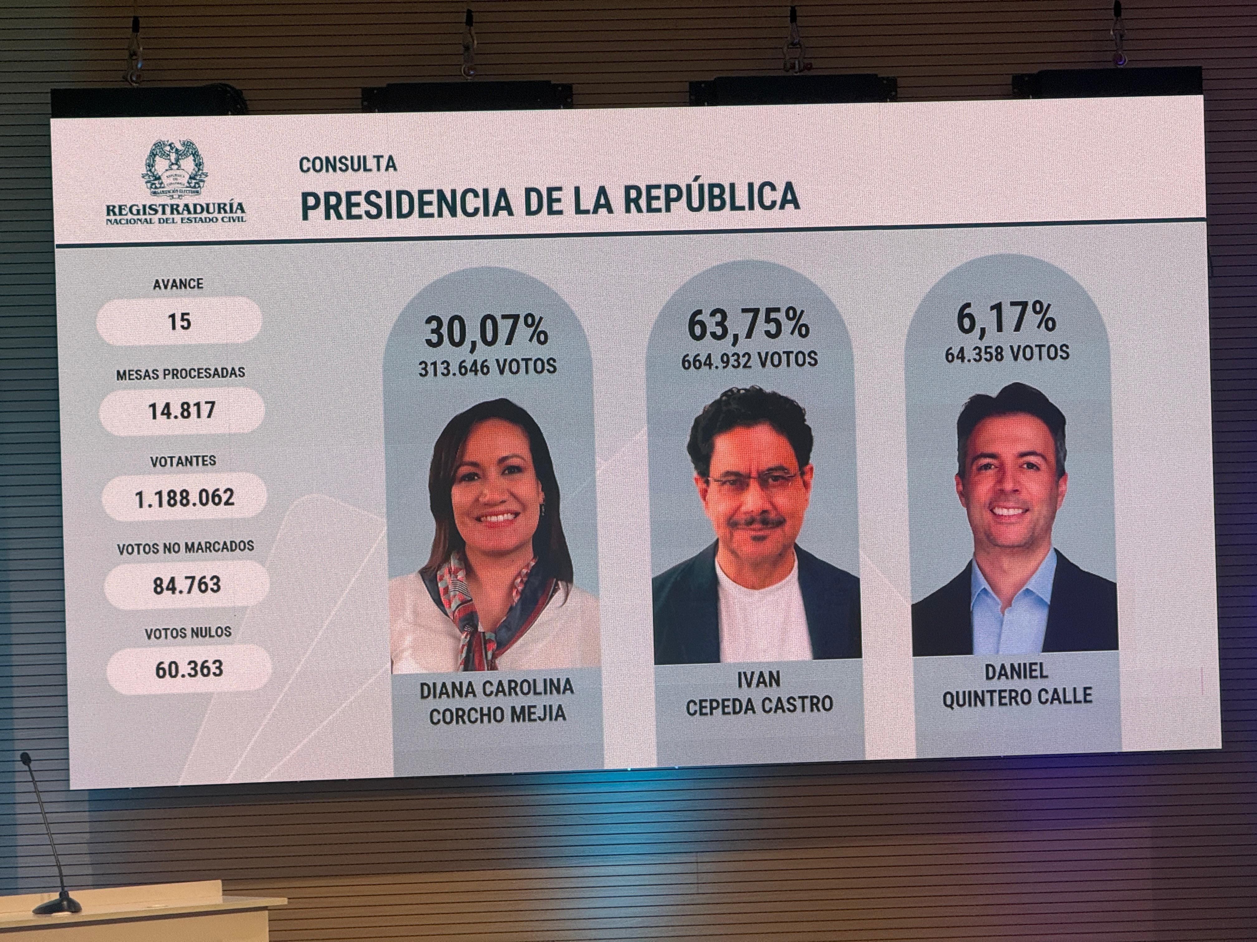 En el reporte 15 de la consulta de la izquierda ya hay una ventaja de Iván Cepeda sobre Carolina Corcho.