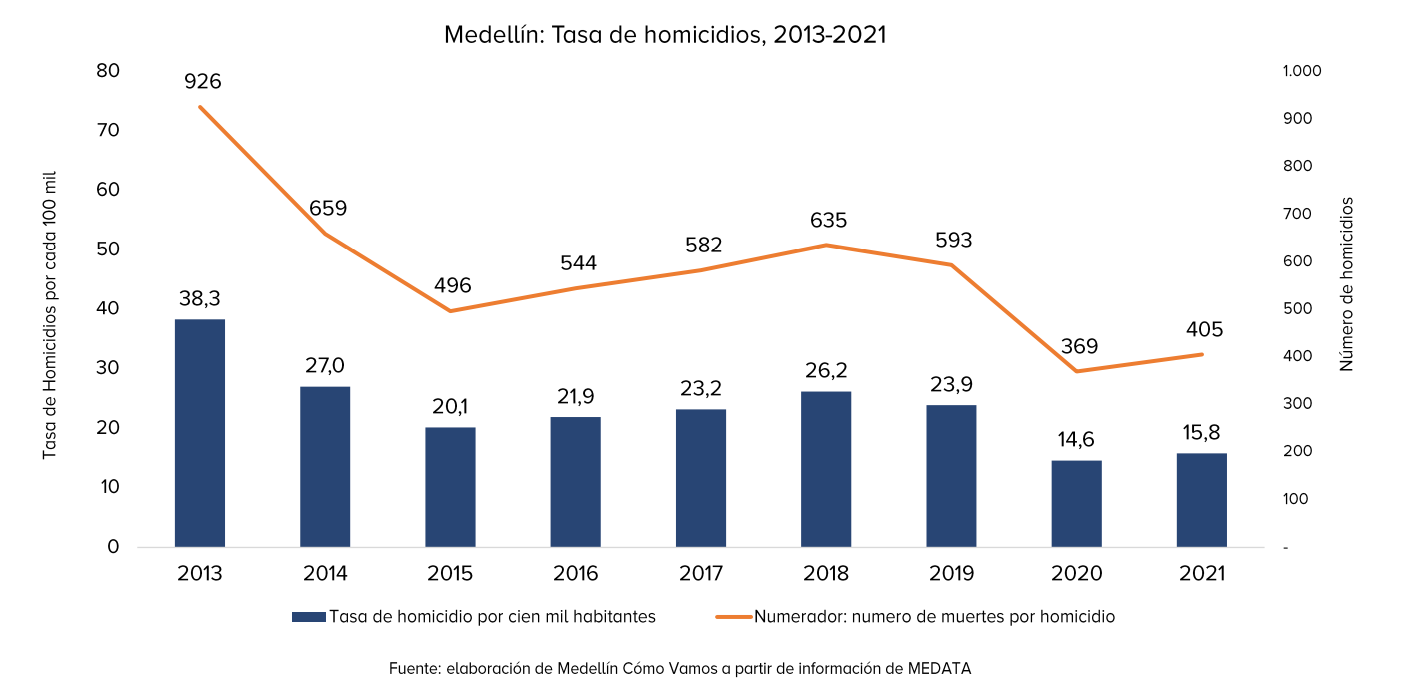 Tasas de homicidio en Medellín