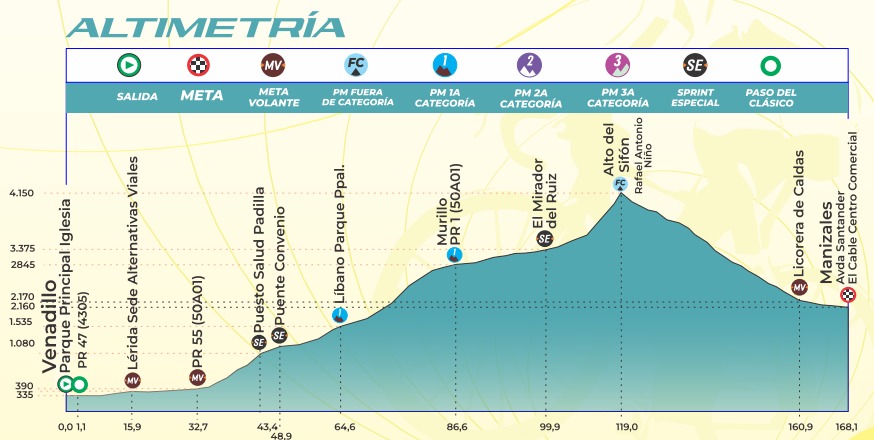 La sexta etapa del Clásico RCN 2025 será una de las reinas de la carrera, con 168,1 kilómetros entre Venadillo y Manizales. La jornada comienza con terreno llano hasta el kilómetro 64,6, donde inicia el primer gran ascenso hacia Murillo, puerto fuera de categoría que pondrá a prueba a los escaladores. La ruta continúa en exigente ascenso hasta alcanzar el Alto del Sifón, el punto más alto de la etapa y premio de montaña de primera categoría a más de 4.000 metros sobre el nivel del mar, lo que convierte esta fracción en una de las más duras de toda la competencia. Después llega un prolongado y técnico descenso que incluye un premio de tercera categoría en la Licorera de Caldas, antes de llegar a Manizales, donde estará ubicada la meta en el Cable. Será un día decisivo para la clasificación general y un verdadero examen de resistencia y adaptación a la altura.