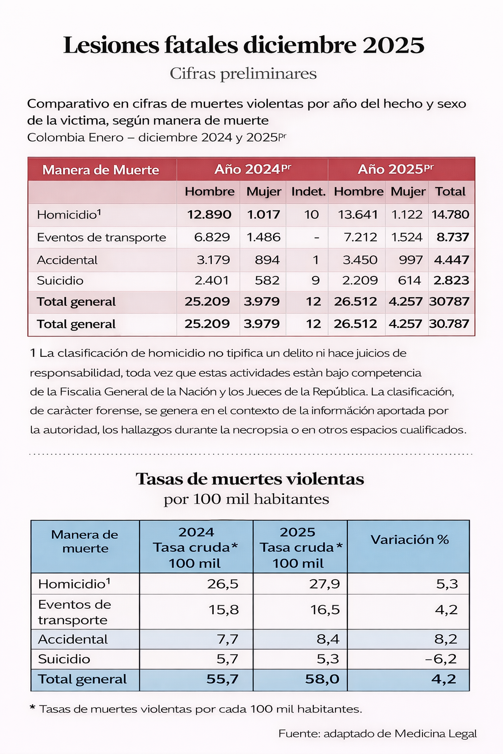 Datos de Medicina Legal, adaptada con IA.