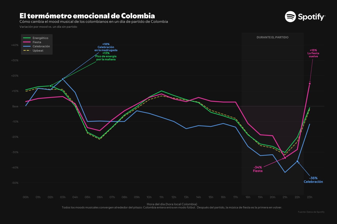 Spotify analizó cómo cambia la música que escuchan los colombianos cuando juega la selección.