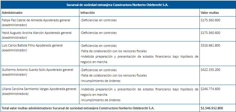 Tabla sanciones impuestas a exadministradores.