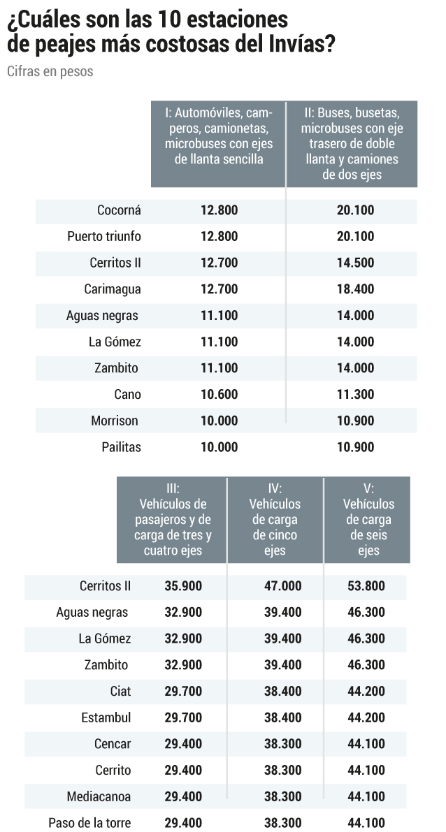 Peajes más costosos Invías