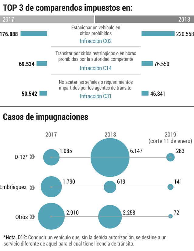 Comparendos en Bogotá.Johnatan Bejarano.