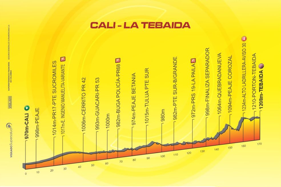 Etapa 8: La octava jornada saldrá de la capital vallecaucana rumbo a La Tebaida, en Quindío (171.4km).