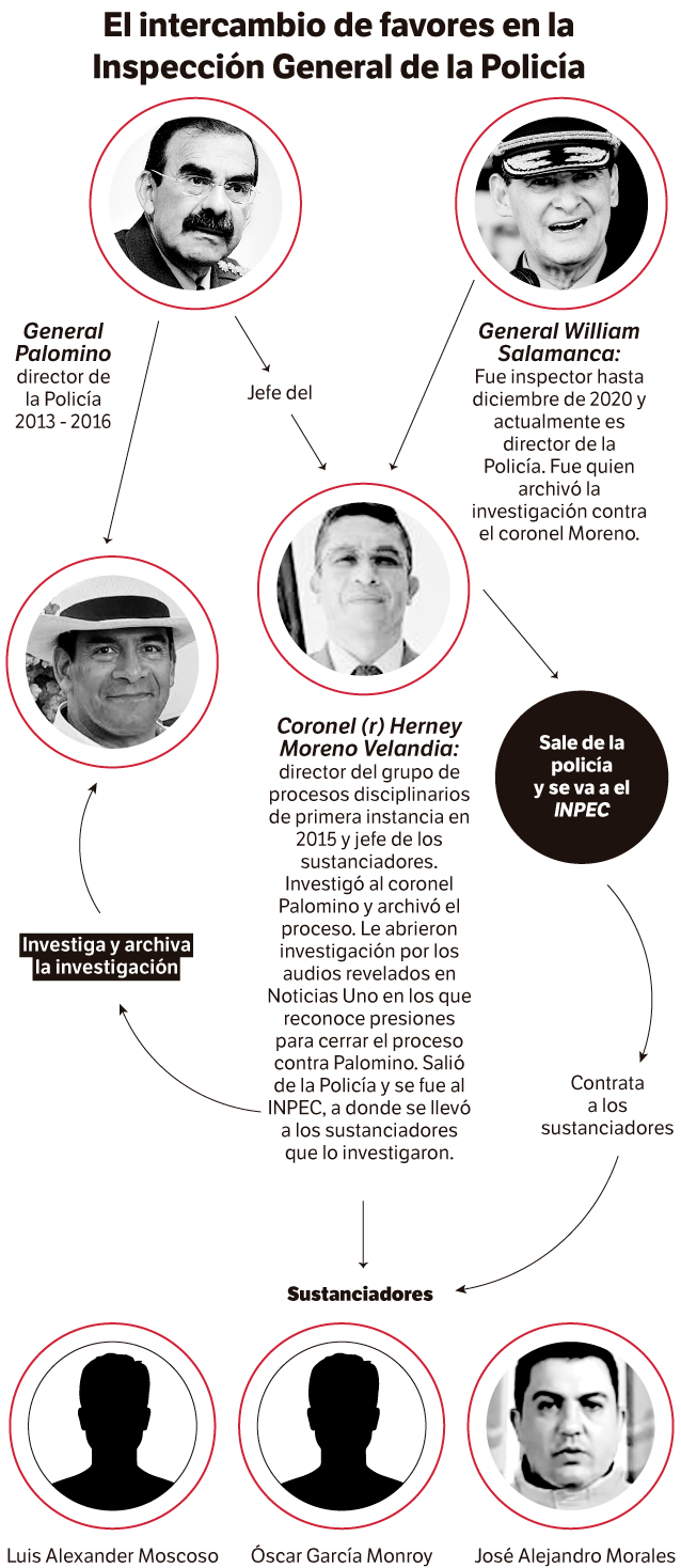 Diagrama que muestra las relaciones laborales y personales entre los investigadores y los investigados en la Inspección General de la Policía.