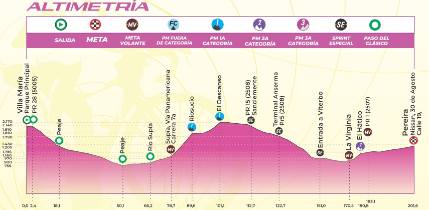 La séptima etapa del Clásico RCN 2025 tendrá 201,6 kilómetros entre Villamaría y Pereira, convirtiéndose en la fracción más larga de la carrera. El recorrido inicia con un descenso que permitirá velocidad en los primeros kilómetros antes de encarar el largo ascenso hacia El Descanso, premio de montaña de primera categoría, que seleccionará el grupo de favoritos. Después de coronar este puerto, los corredores afrontarán el Alto de San Clemente (segunda categoría) y un premio de tercera en la Terminal de Anserma, para luego entrar en un descenso técnico que los llevará hasta Viterbo y La Virginia. La jornada incluye metas volantes en Supía y El Hatico, además de un sprint especial en Anserma. La llegada a Pereira será rápida, lo que abre la posibilidad de un embalaje final si el pelotón logra neutralizar las fugas. Será un día clave de resistencia, donde el desgaste acumulado podría jugar un papel importante en la general.