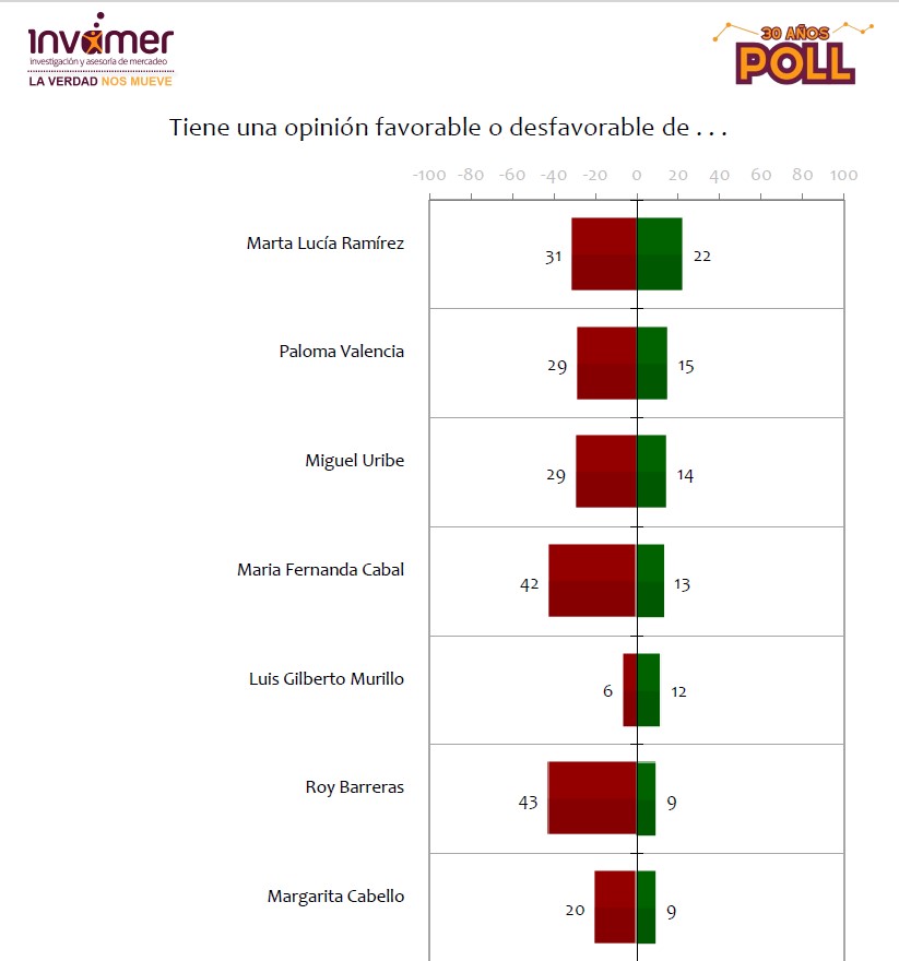Resultados según encuesta Invamer.