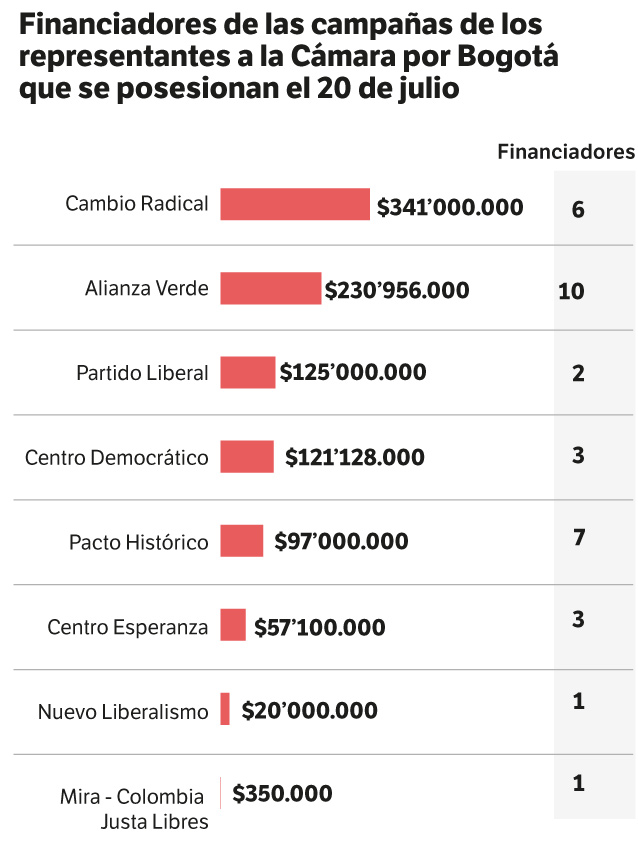 Montos recibidos por los partidos.