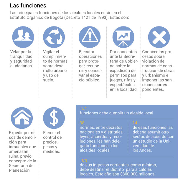 >>> Lea: ¿Qué hace un alcalde local?
