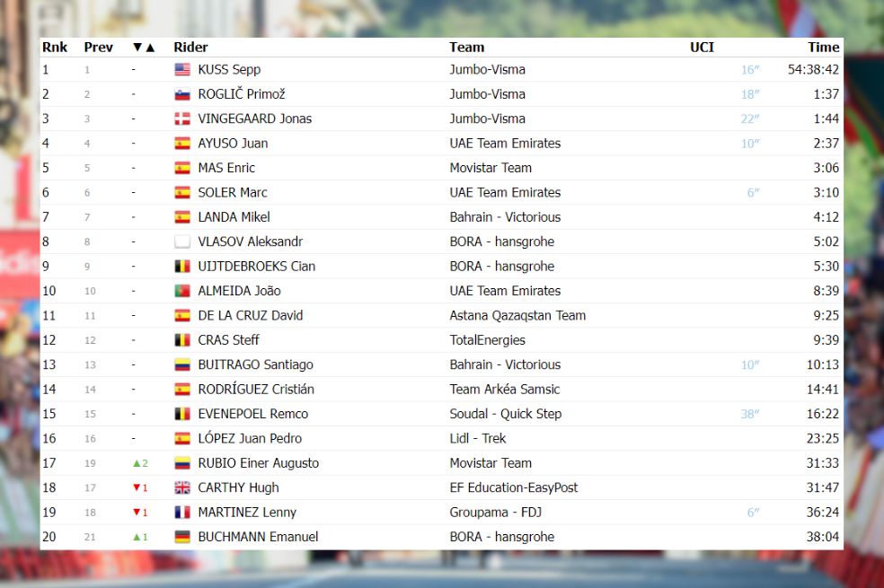 Así va la clasificación general de la Vuelta a España.