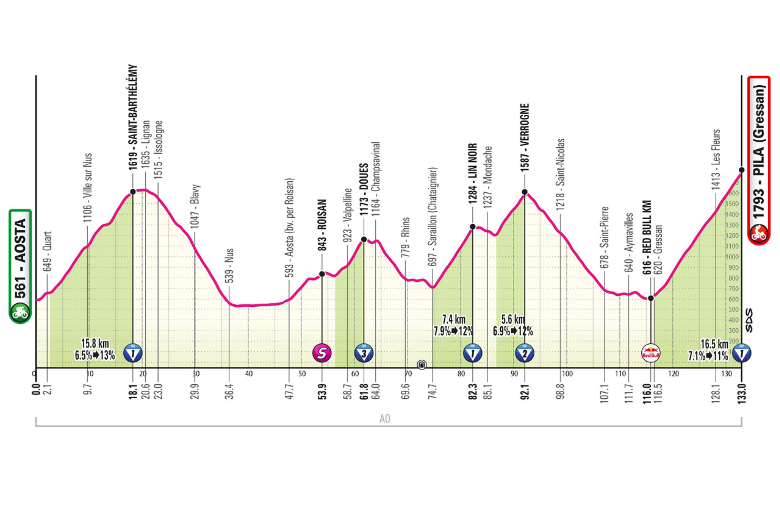 La decimocuarta etapa del Giro de Italia 2026 será una de las jornadas más difíciles de los Alpes y llevará al pelotón desde Aosta hasta Pila sobre apenas 133 kilómetros, pero con un recorrido explosivo y cargado de montaña. La etapa comenzará de inmediato con el durísimo ascenso a Saint-Barthélemy, un puerto de 15,8 kilómetros al 6,5 % y rampas de hasta el 13 %. Después de un largo descenso hacia el valle, la carrera continuará encadenando subidas sin respiro, pasando por Roisan y el Col Tzecore de Doues, antes de afrontar el ascenso a Lignan y luego el explosivo Verrogne, una subida corta pero muy empinada con máximas del 12 %. Tras otro descenso rápido, llegará el ascenso final a Pila, una estación de esquí sobre Aosta: 16,5 kilómetros al 7,1 % y rampas de hasta el 11 %, en una subida constante que promete una gran batalla entre los favoritos de la clasificación general.