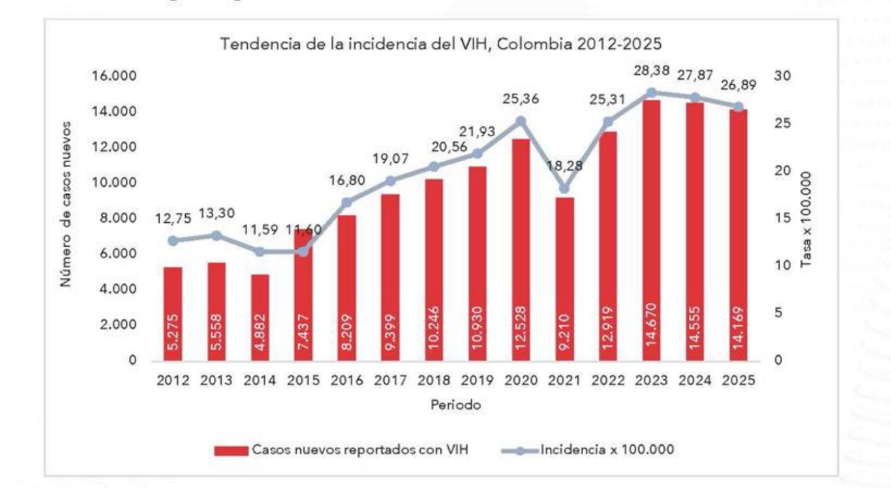 claridades sobre casos de VIH.