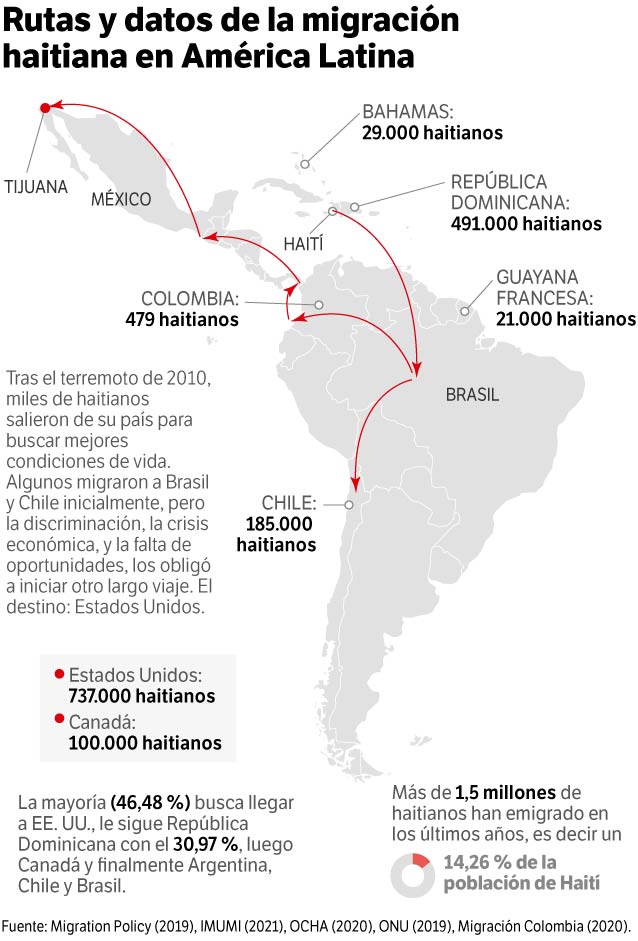 Más de 1,5 millones de haitianos han emigrado en los últimos años, un 14,26 % de la población de Haití.