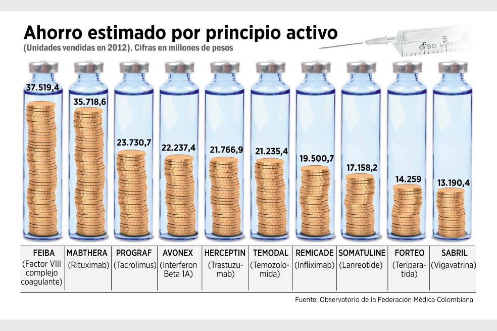 Colombia perdió $348.096 millones por medicamentos