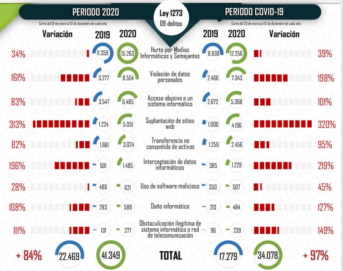 Comparación de ciberdelitos entre 2019 y 2020, contando también el periodo de emergencia nacional por Covid-19