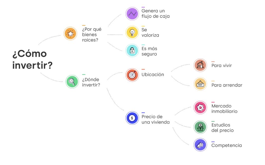 Un curso gratuito, de cinco módulos, para aprender a invertir en finca raíz