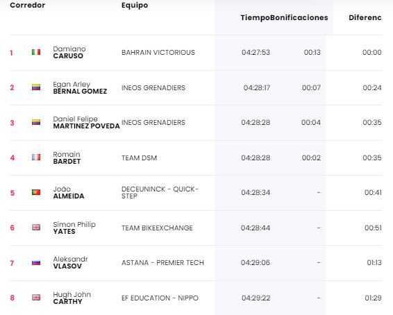 Clasificación de la etapa 20.