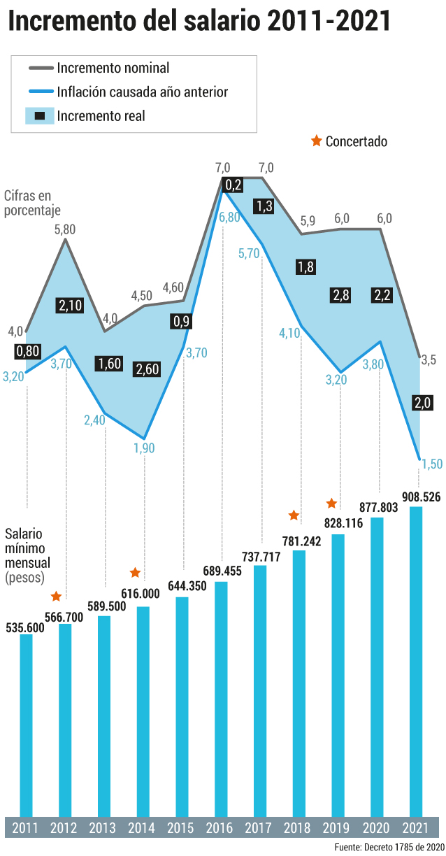 gráfico salario mínimo 2011-2021