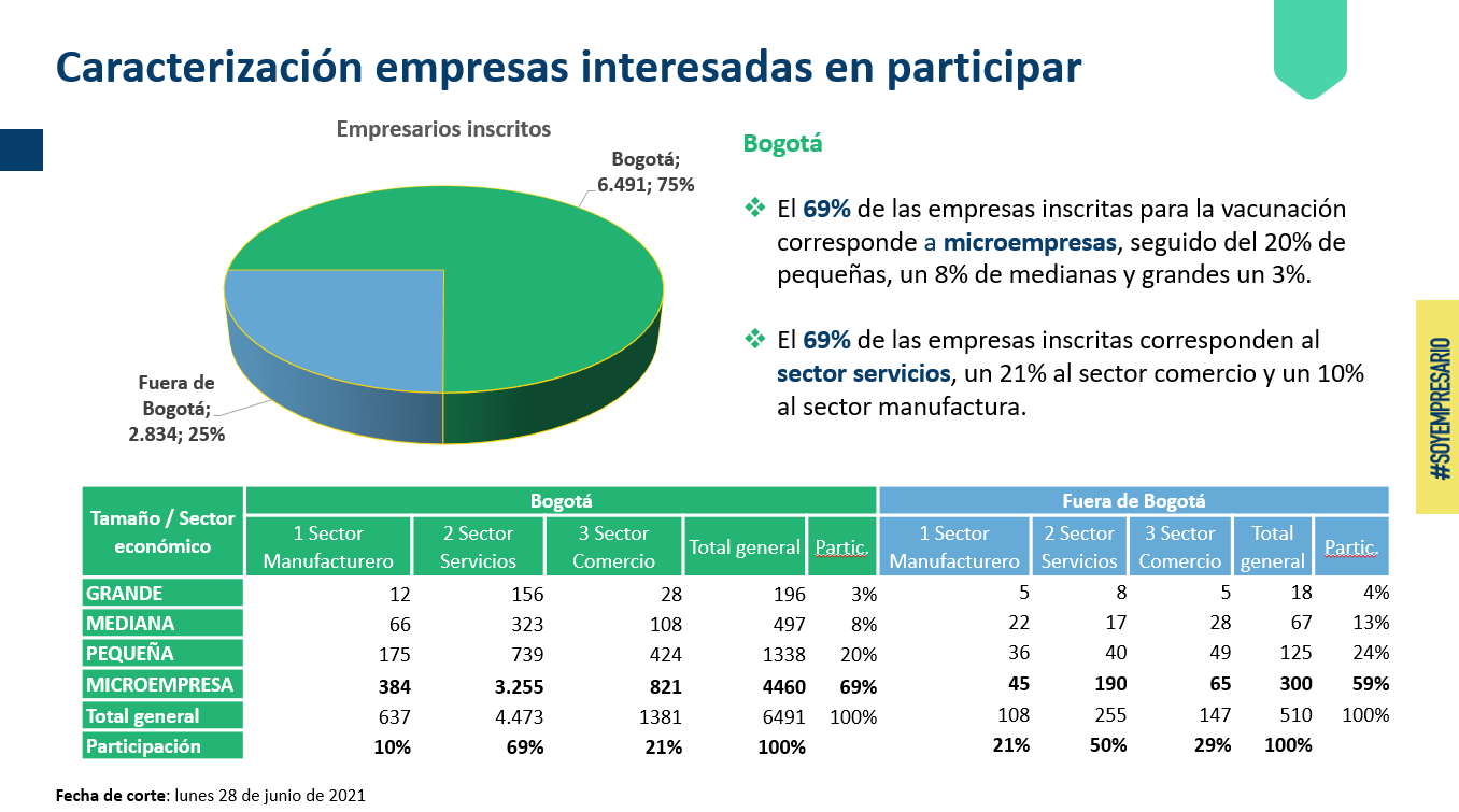 Empresas de Bogotá preparan vacunación para empleados, familiares y contratistas