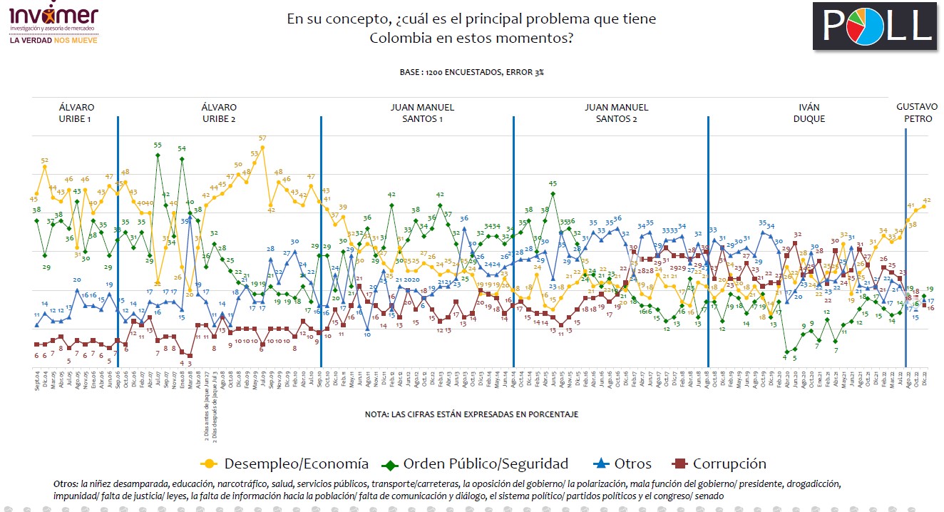 En esta gráfica, los colombianos respondieron a la pregunta: ¿cuál es el principal problema que tiene
Colombia en estos momentos?