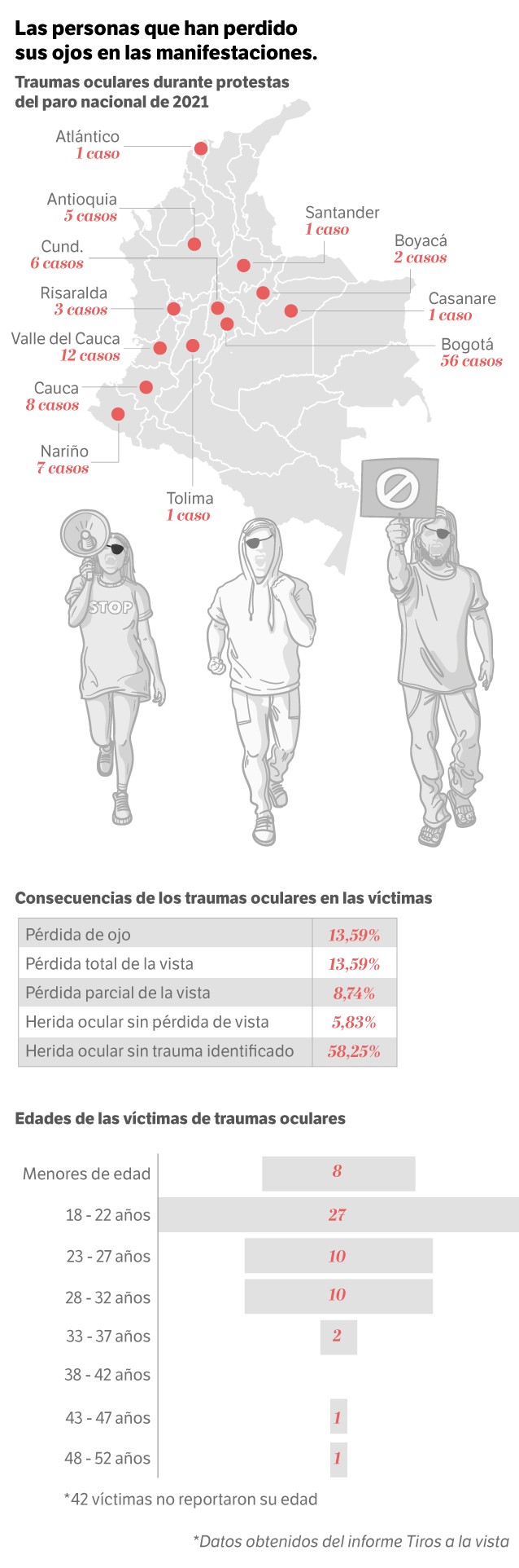 *Datos obtenidos del informe Tiros a la vista