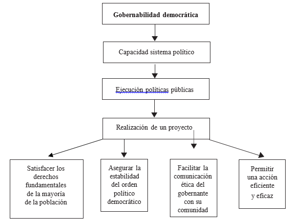 Gobernabilidad democrática
