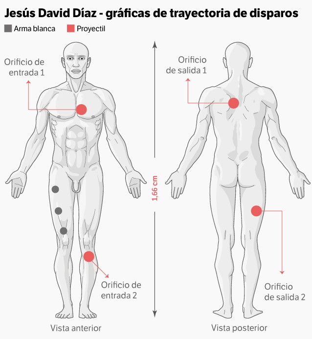 Gráficas de trayectoria de disparos - Jesús David Díaz.