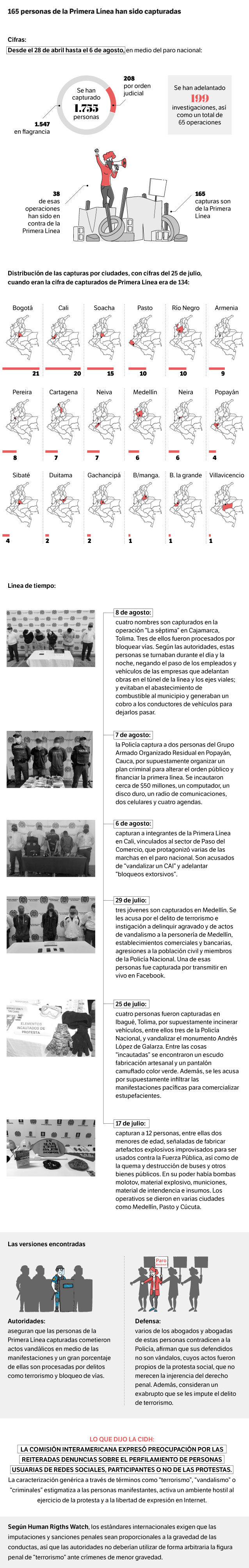165 personas de la Primera Línea han sido capturadas