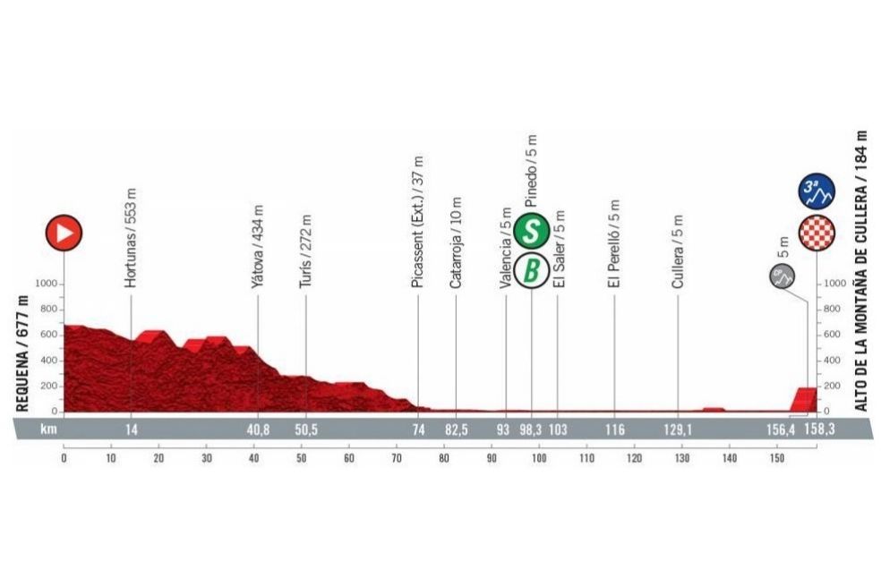 Sexta etapa de la ronda española con 158 kilómetros de recorrido.