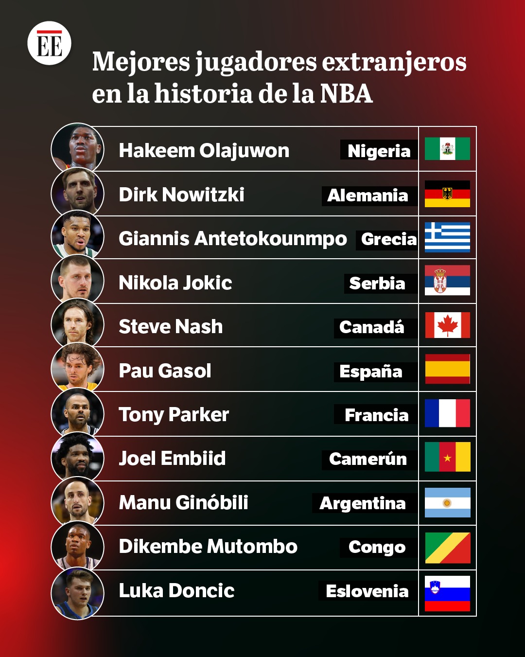 Mejores jugadores extranjeros en la historia de la NBA