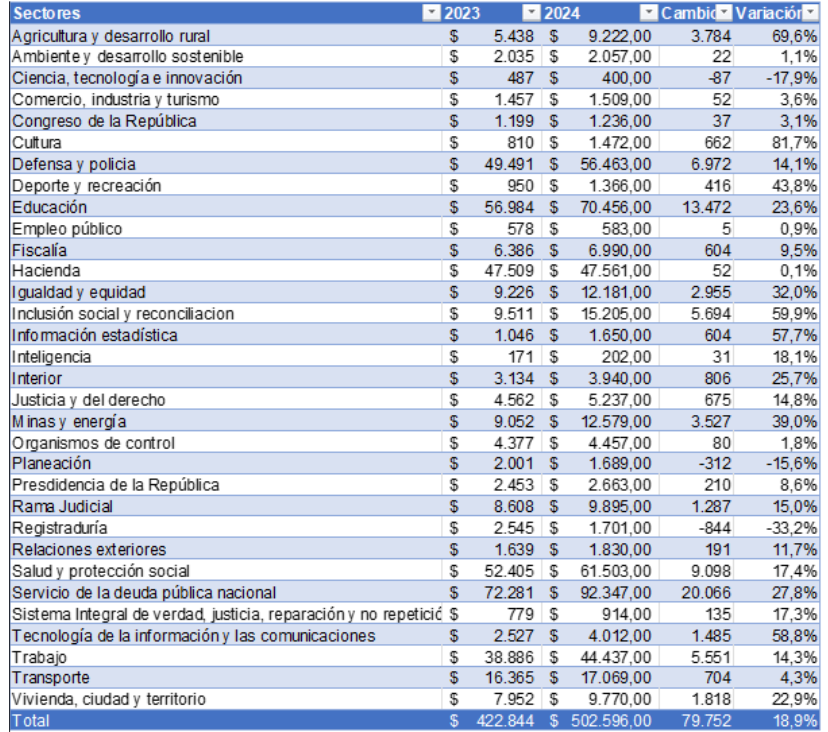 Presupuesto general de 2023 por sectores