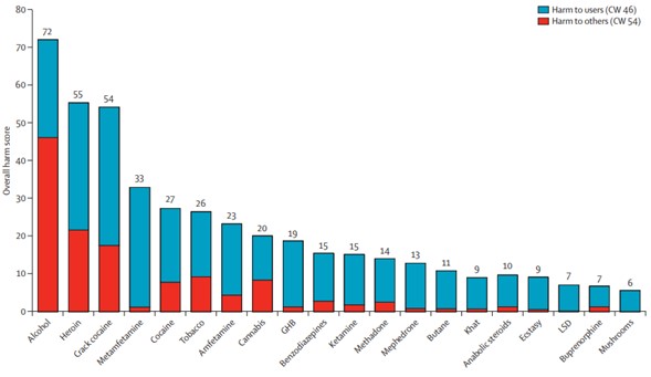 Daño de cada droga a los usuarios (azul) y daño a otros (rojo)