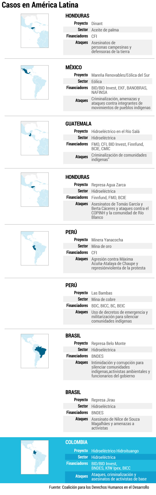 Estos son los casos de proyectos de desarrollo que han agredido a líderes sociales en las Américas.