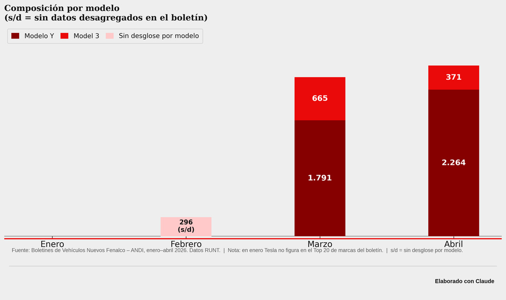 Comportamiento de Tesla en el mercado automotor colombiano.