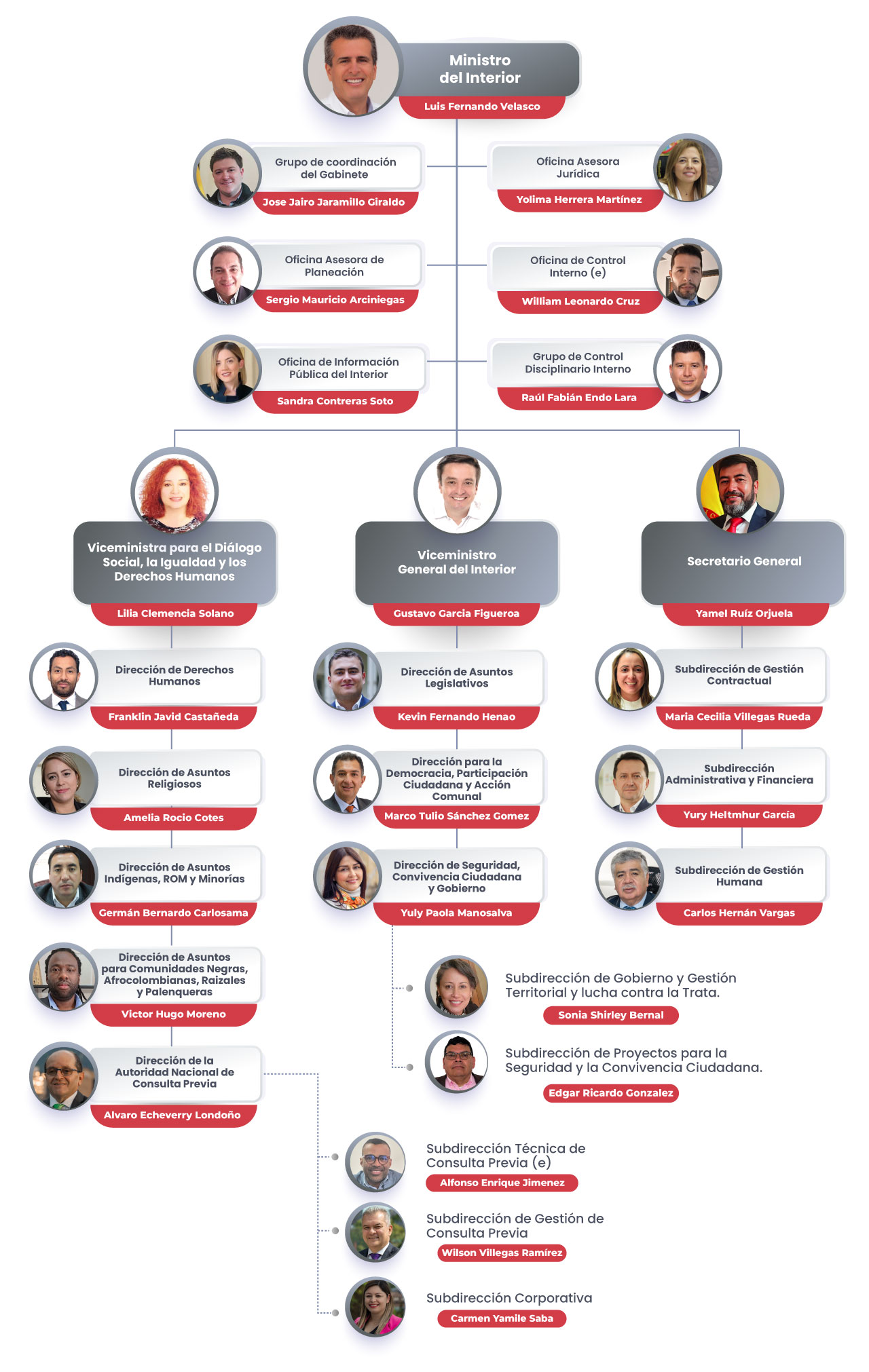 Organigrama de Mininterior