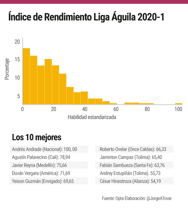 Rendimiento de los futbolistas en la Liga BetPlay 2020.