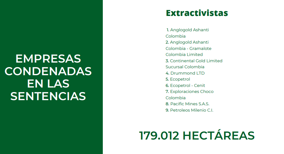 Empresas extractivistas condenadas en las sentencias de restitución de tierras.