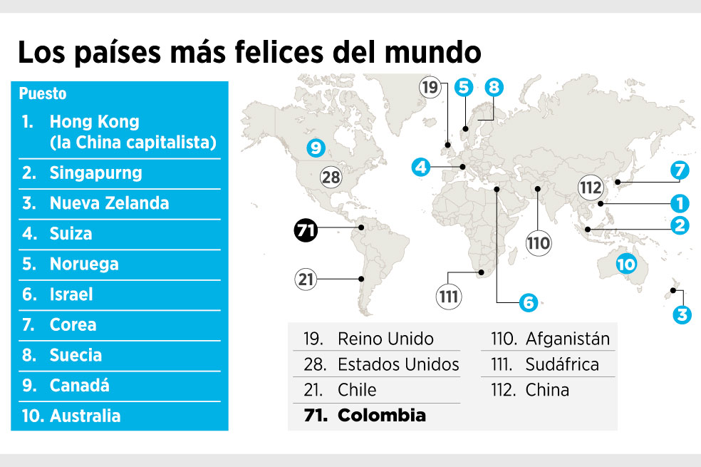 Colombia no es el país más feliz del mundo