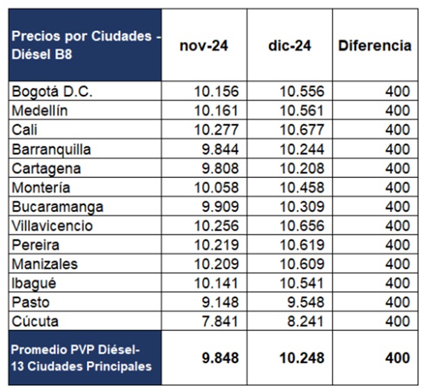 Precio del diésel a partir de diciembre por ciudades. / Cortesía