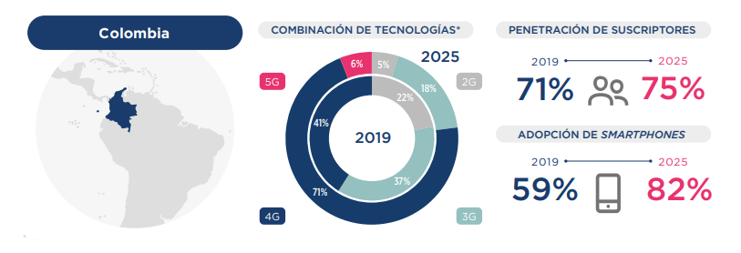 Proyecciones de la GSMA para Colombia.